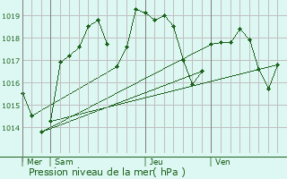 Graphe de la pression atmosphrique prvue pour Biziat