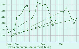 Graphe de la pression atmosphrique prvue pour Sandrans