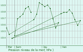 Graphe de la pression atmosphrique prvue pour Ambrieux-en-Dombes