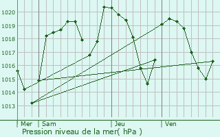 Graphe de la pression atmosphrique prvue pour Cerzat