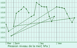 Graphe de la pression atmosphrique prvue pour Teilhde