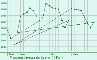 Graphe de la pression atmosphrique prvue pour Prompsat