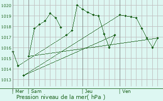 Graphe de la pression atmosphrique prvue pour Saint-Bonnet-prs-Riom