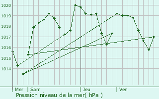 Graphe de la pression atmosphrique prvue pour Vitrac