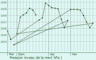 Graphe de la pression atmosphrique prvue pour Sardon