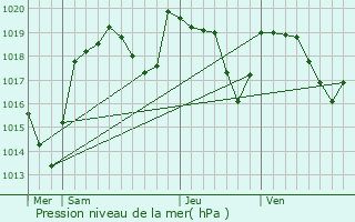 Graphe de la pression atmosphrique prvue pour Cellule