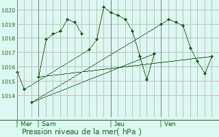 Graphe de la pression atmosphrique prvue pour Auzelles