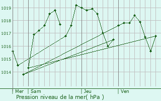 Graphe de la pression atmosphrique prvue pour Marsonnas