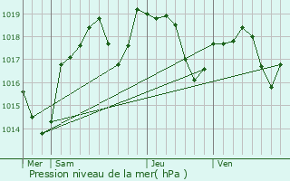 Graphe de la pression atmosphrique prvue pour Saint-tienne-sur-Reyssouze