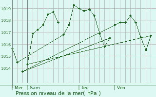 Graphe de la pression atmosphrique prvue pour Montcet