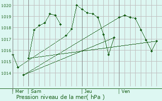 Graphe de la pression atmosphrique prvue pour Orlat