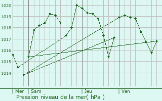 Graphe de la pression atmosphrique prvue pour Nronde-sur-Dore