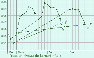 Graphe de la pression atmosphrique prvue pour Puy-Guillaume