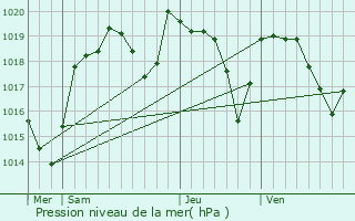 Graphe de la pression atmosphrique prvue pour Paslires