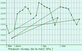 Graphe de la pression atmosphrique prvue pour Malauzat