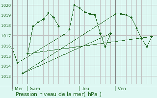 Graphe de la pression atmosphrique prvue pour Enval