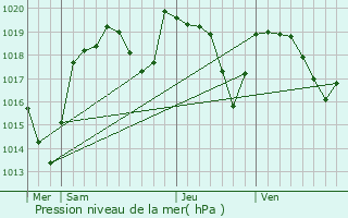 Graphe de la pression atmosphrique prvue pour Chavaroux