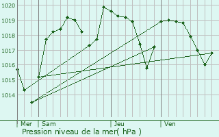 Graphe de la pression atmosphrique prvue pour Joze