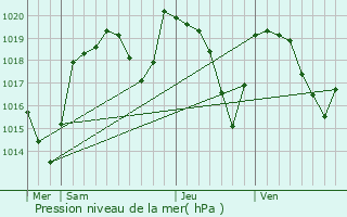 Graphe de la pression atmosphrique prvue pour gliseneuve-des-Liards