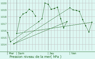 Graphe de la pression atmosphrique prvue pour Roche-d