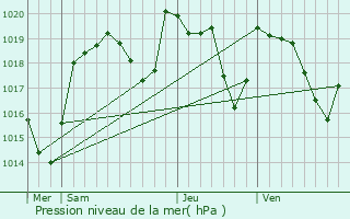 Graphe de la pression atmosphrique prvue pour Biollet