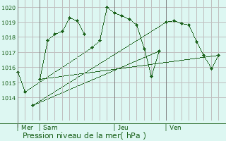 Graphe de la pression atmosphrique prvue pour Reignat