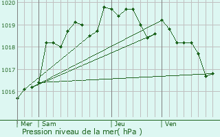 Graphe de la pression atmosphrique prvue pour Angoulme