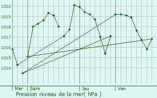 Graphe de la pression atmosphrique prvue pour Le Crest