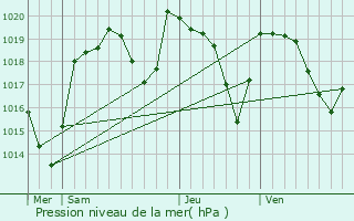 Graphe de la pression atmosphrique prvue pour Chanonat