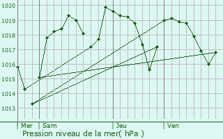 Graphe de la pression atmosphrique prvue pour Dallet
