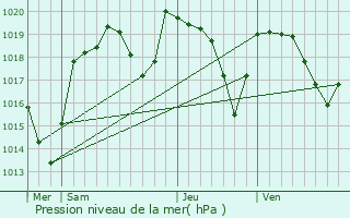 Graphe de la pression atmosphrique prvue pour Saint-Georges-sur-Allier
