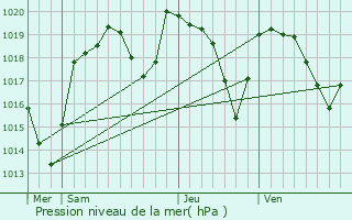 Graphe de la pression atmosphrique prvue pour Saint-Maurice