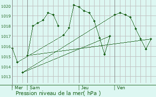 Graphe de la pression atmosphrique prvue pour Sauvagnat-Sainte-Marthe