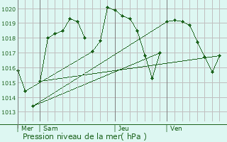 Graphe de la pression atmosphrique prvue pour Coudes