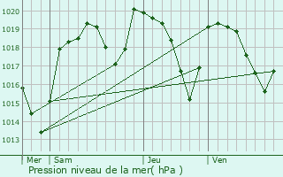 Graphe de la pression atmosphrique prvue pour Flat