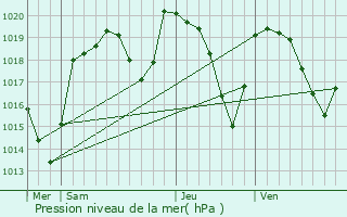 Graphe de la pression atmosphrique prvue pour Nonette