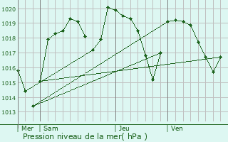 Graphe de la pression atmosphrique prvue pour Saint-Babel