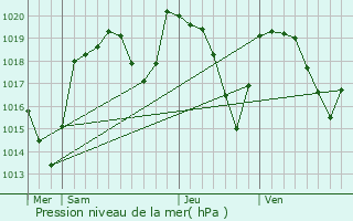 Graphe de la pression atmosphrique prvue pour Le Broc