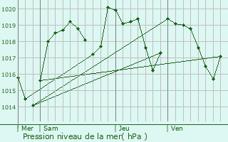 Graphe de la pression atmosphrique prvue pour Charensat