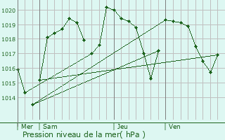 Graphe de la pression atmosphrique prvue pour Saint-Gens-Champanelle