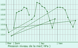 Graphe de la pression atmosphrique prvue pour Saint-Nectaire