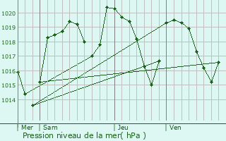 Graphe de la pression atmosphrique prvue pour Apchat