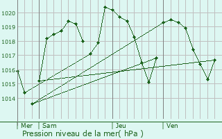 Graphe de la pression atmosphrique prvue pour Saint-Hrent