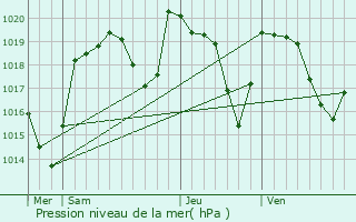 Graphe de la pression atmosphrique prvue pour Nbouzat