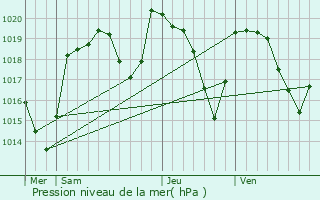 Graphe de la pression atmosphrique prvue pour Vodable