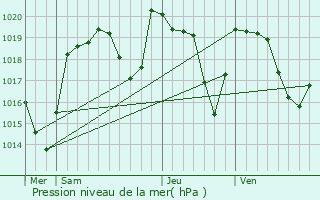 Graphe de la pression atmosphrique prvue pour Olby