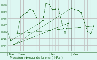 Graphe de la pression atmosphrique prvue pour Pontaumur