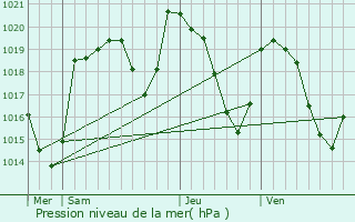 Graphe de la pression atmosphrique prvue pour Marvejols