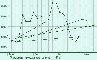 Graphe de la pression atmosphrique prvue pour Manlleu