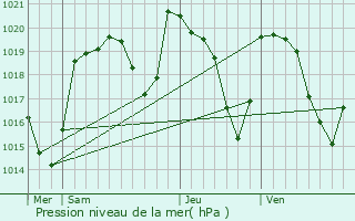 Graphe de la pression atmosphrique prvue pour Espinchal